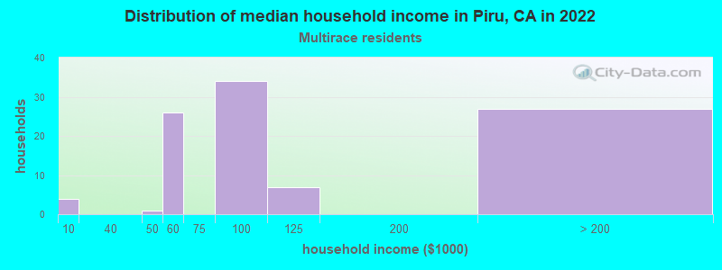 Distribution of median household income in Piru, CA in 2022