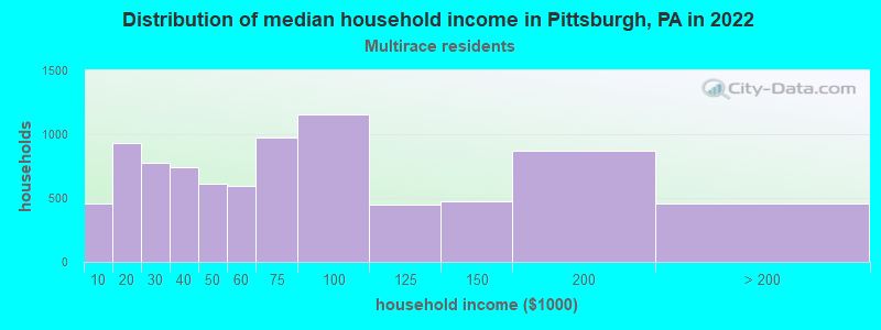 Distribution of median household income in Pittsburgh, PA in 2022
