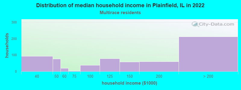 Distribution of median household income in Plainfield, IL in 2022