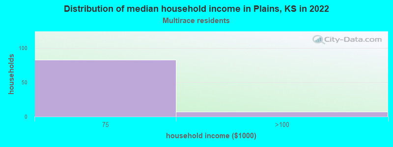 Distribution of median household income in Plains, KS in 2022