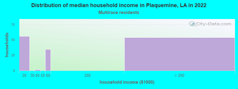 Distribution of median household income in Plaquemine, LA in 2022