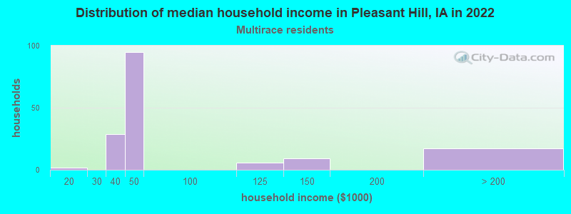 Distribution of median household income in Pleasant Hill, IA in 2022