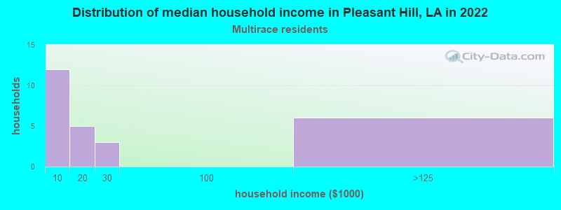 Distribution of median household income in Pleasant Hill, LA in 2022
