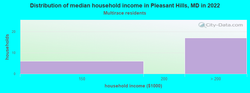 Distribution of median household income in Pleasant Hills, MD in 2022
