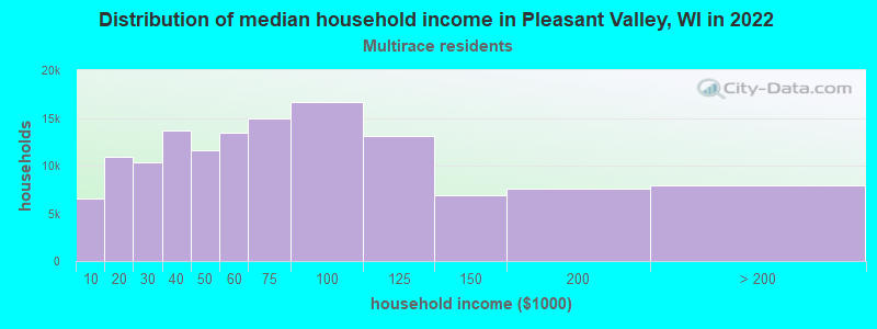 Distribution of median household income in Pleasant Valley, WI in 2022