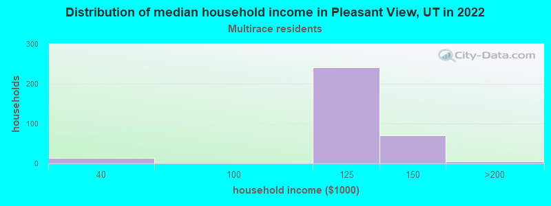 Distribution of median household income in Pleasant View, UT in 2022