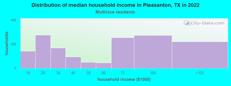 Distribution of median household income in Pleasanton, TX in 2022