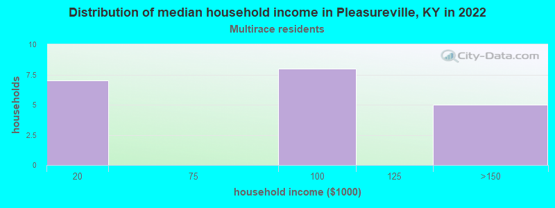 Distribution of median household income in Pleasureville, KY in 2022