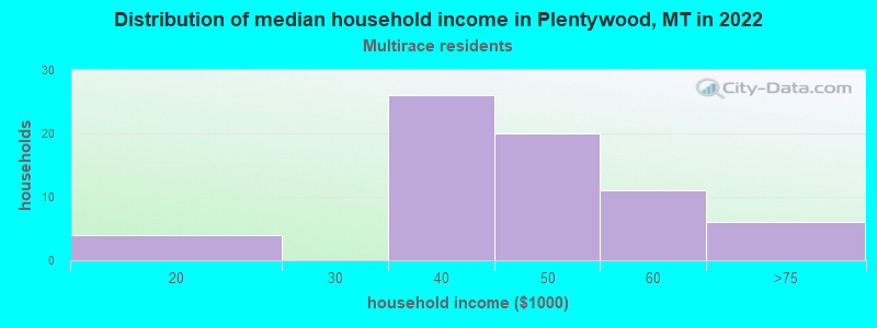 Distribution of median household income in Plentywood, MT in 2022