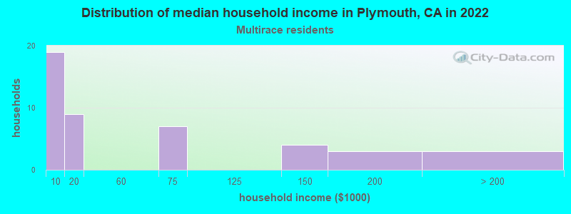 Distribution of median household income in Plymouth, CA in 2022