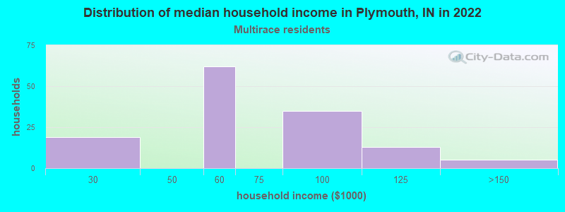 Distribution of median household income in Plymouth, IN in 2022