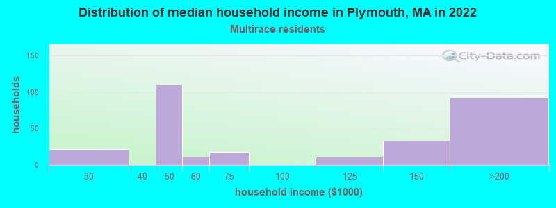 Distribution of median household income in Plymouth, MA in 2022