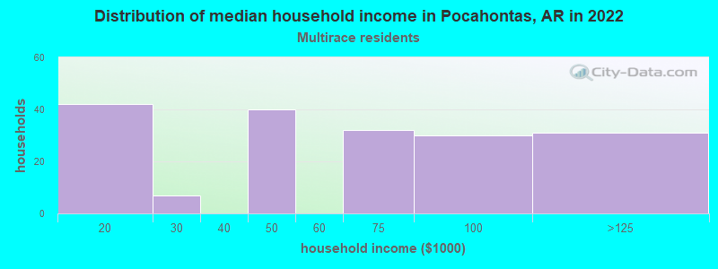 Distribution of median household income in Pocahontas, AR in 2022