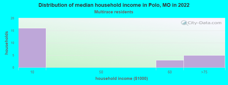 Distribution of median household income in Polo, MO in 2022