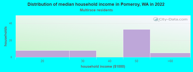 Distribution of median household income in Pomeroy, WA in 2022