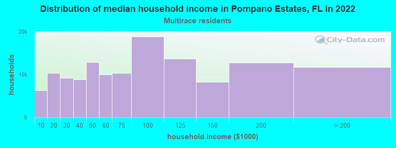 Distribution of median household income in Pompano Estates, FL in 2022