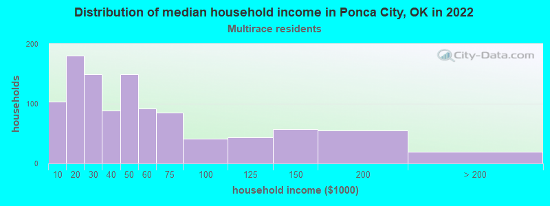 Distribution of median household income in Ponca City, OK in 2022