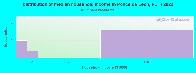 Distribution of median household income in Ponce de Leon, FL in 2022