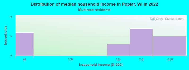Distribution of median household income in Poplar, WI in 2022