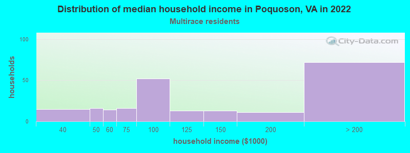 Distribution of median household income in Poquoson, VA in 2022