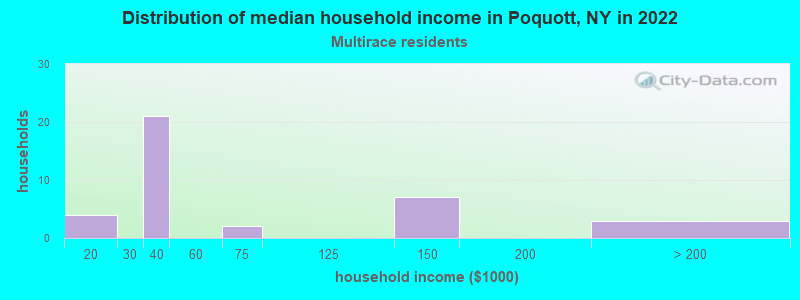 Distribution of median household income in Poquott, NY in 2022