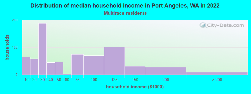 Distribution of median household income in Port Angeles, WA in 2022
