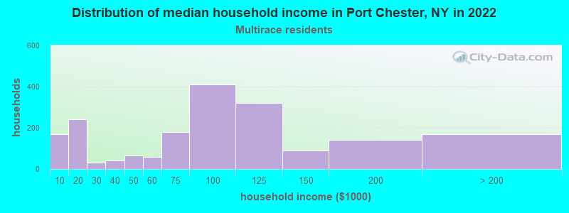 Distribution of median household income in Port Chester, NY in 2022