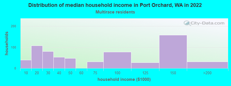 Distribution of median household income in Port Orchard, WA in 2022
