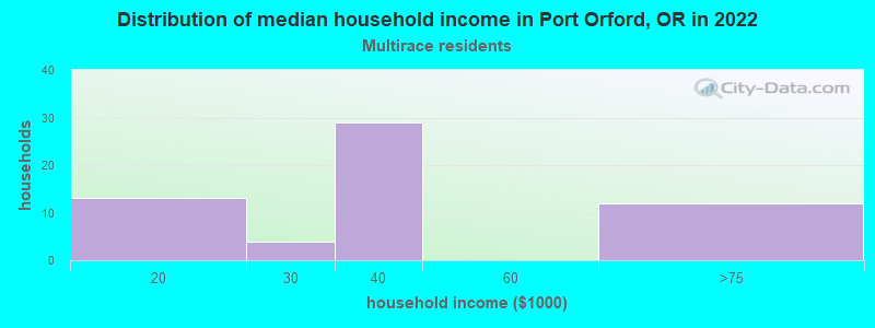 Distribution of median household income in Port Orford, OR in 2022