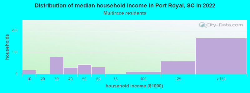 Distribution of median household income in Port Royal, SC in 2022