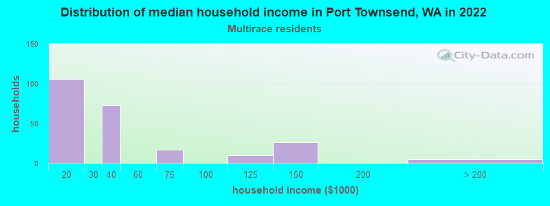 Distribution of median household income in Port Townsend, WA in 2022