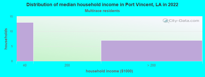 Distribution of median household income in Port Vincent, LA in 2022
