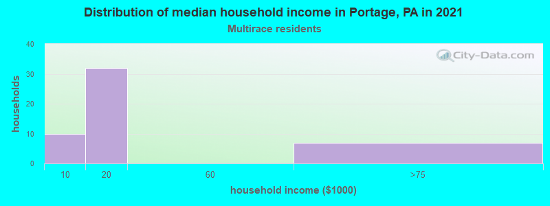 Distribution of median household income in Portage, PA in 2022