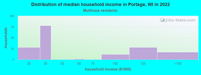 Distribution of median household income in Portage, WI in 2022