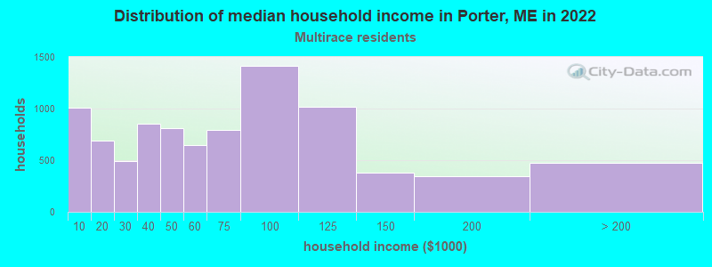 Distribution of median household income in Porter, ME in 2022