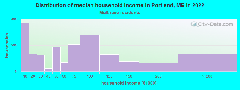 Distribution of median household income in Portland, ME in 2022