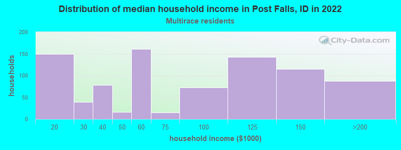 Distribution of median household income in Post Falls, ID in 2022