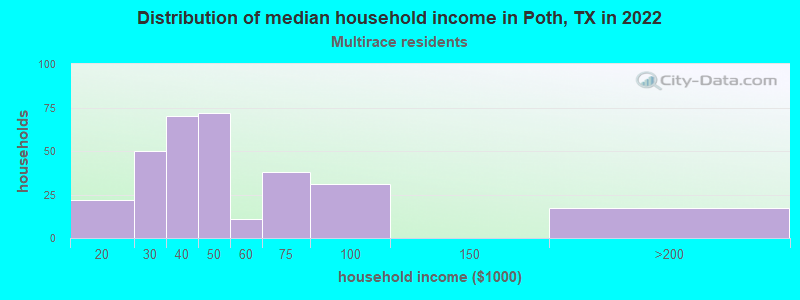 Distribution of median household income in Poth, TX in 2022