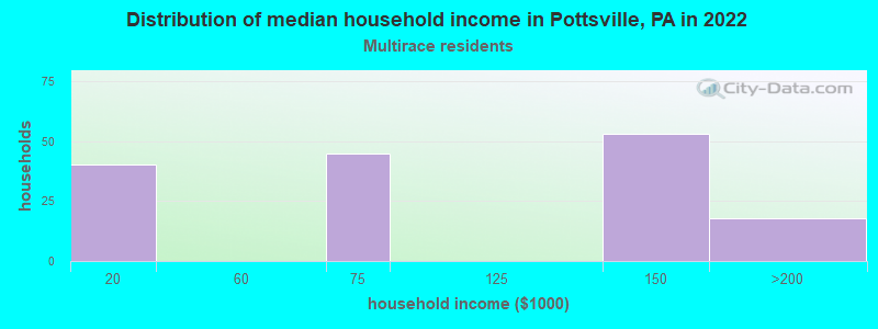 Distribution of median household income in Pottsville, PA in 2022