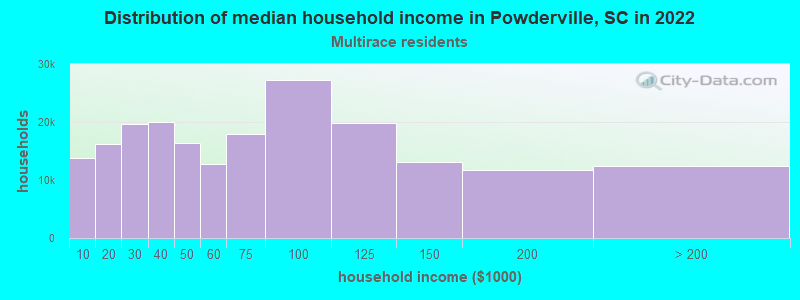 Distribution of median household income in Powderville, SC in 2022
