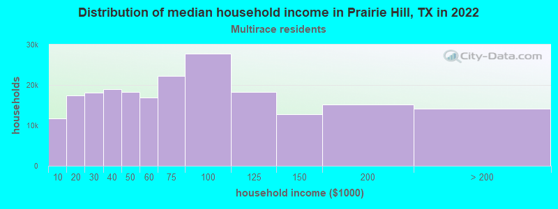 Distribution of median household income in Prairie Hill, TX in 2022
