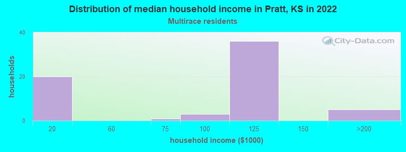 Distribution of median household income in Pratt, KS in 2021