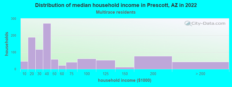Distribution of median household income in Prescott, AZ in 2022