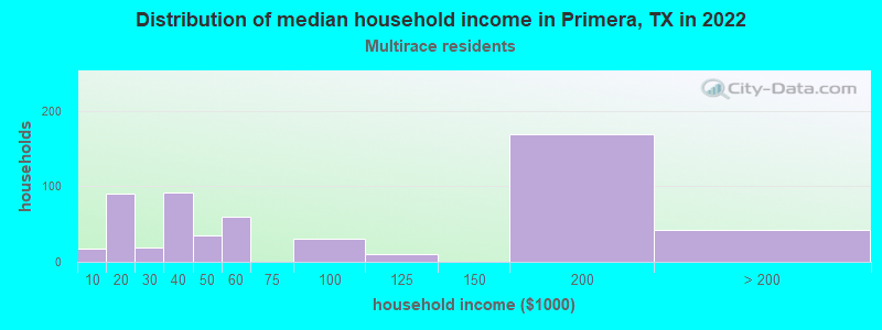 Distribution of median household income in Primera, TX in 2022