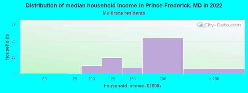 Distribution of median household income in Prince Frederick, MD in 2022