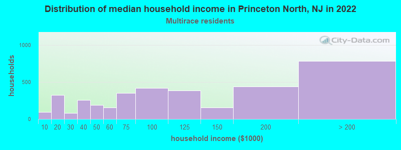 Distribution of median household income in Princeton North, NJ in 2022