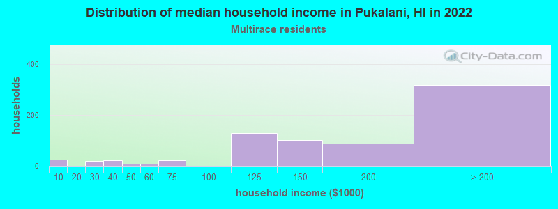 Distribution of median household income in Pukalani, HI in 2022