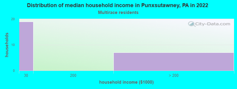 Distribution of median household income in Punxsutawney, PA in 2022
