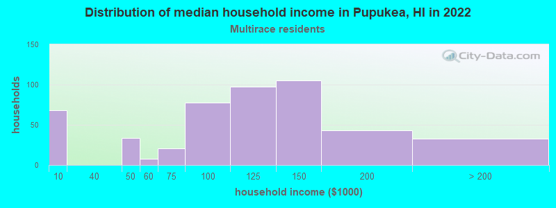 Distribution of median household income in Pupukea, HI in 2022