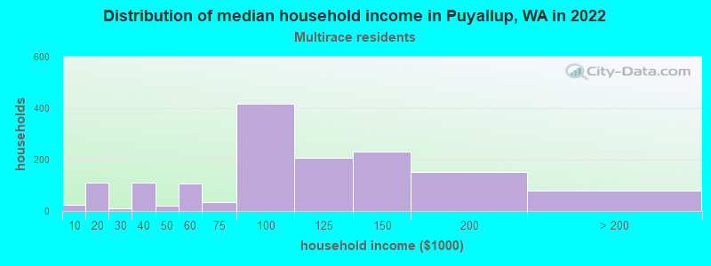 Distribution of median household income in Puyallup, WA in 2022